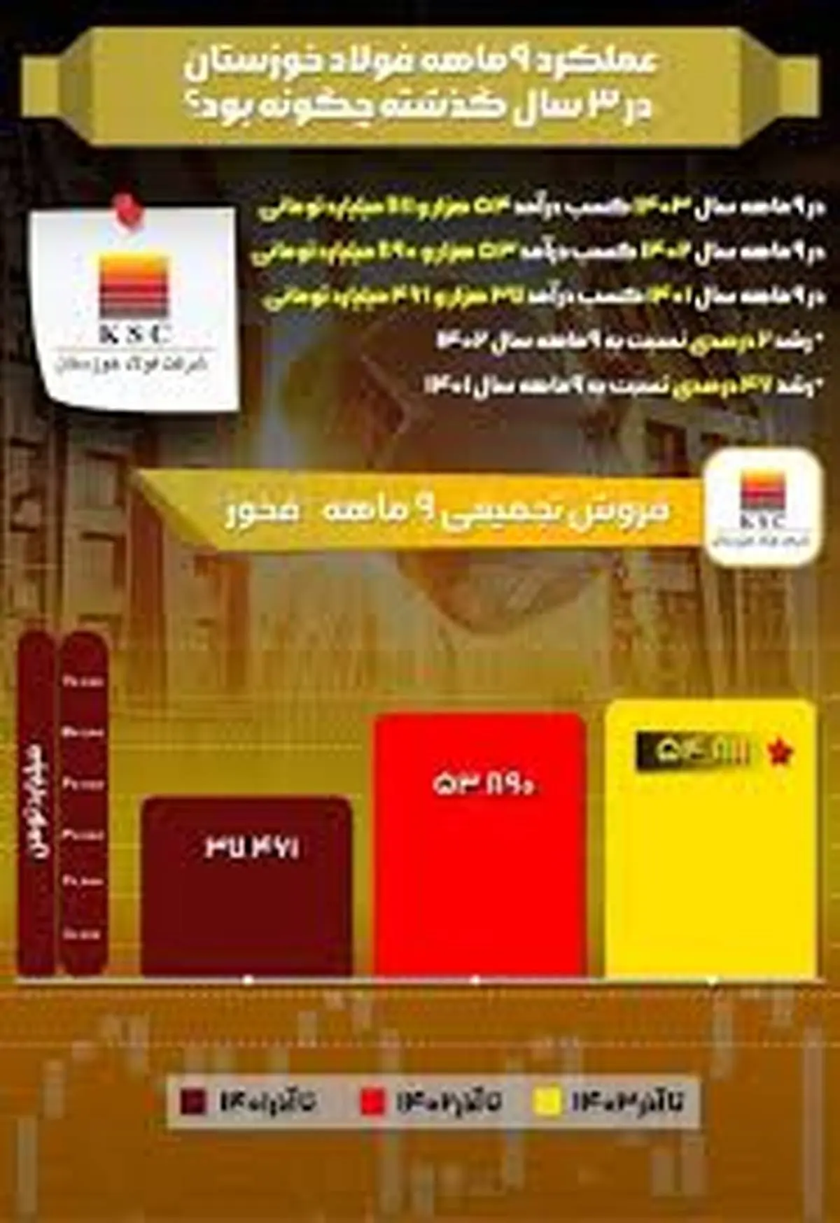 بررسی جزئیات درآمدهای شرکت فولاد خوزستان