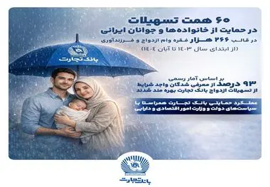 ۶۰ همت حمایت بانک تجارت از خانواده و جوانان ایرانی
