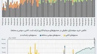 ۵۳ همت ارزش معامله و ۲ همت ورود پول حقیقی به بازار ETFها رقم خورد
