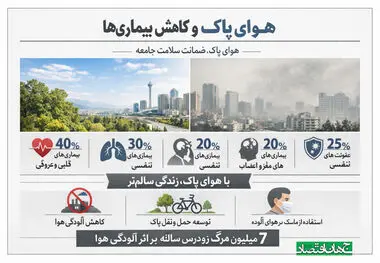 هوای پاک و کاهش بیماری ها