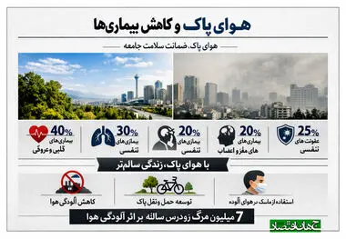 هوای پاک و کاهش بیماری ها