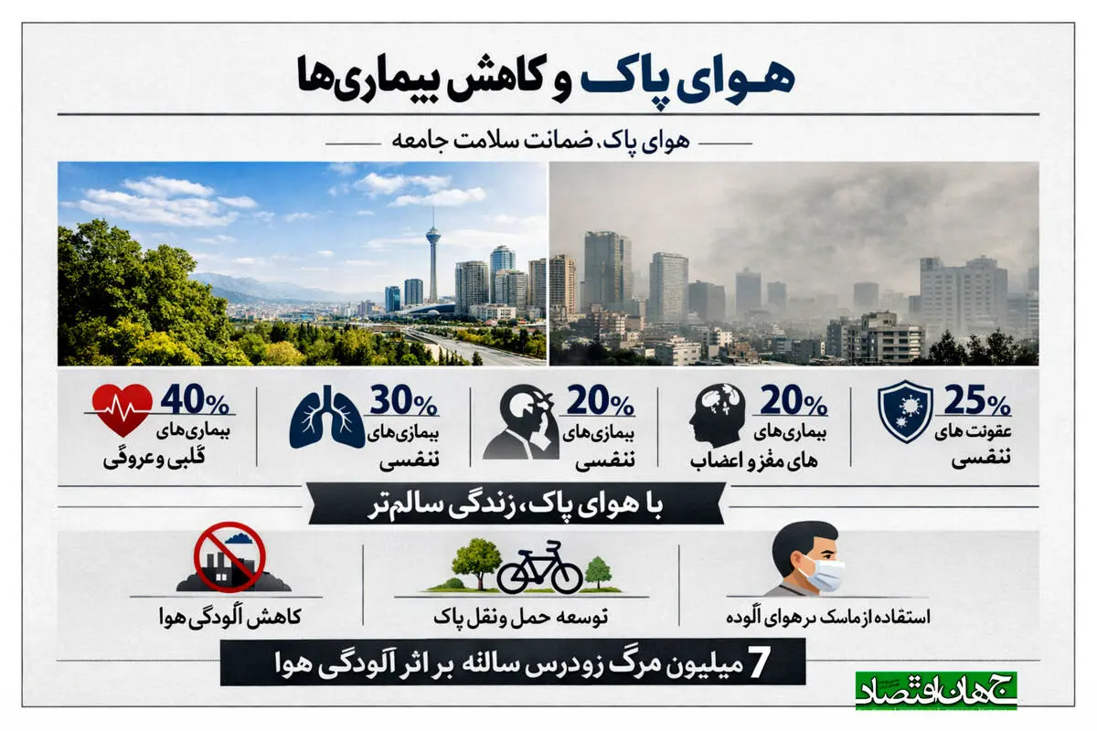 هوای پاک و کاهش بیماری ها