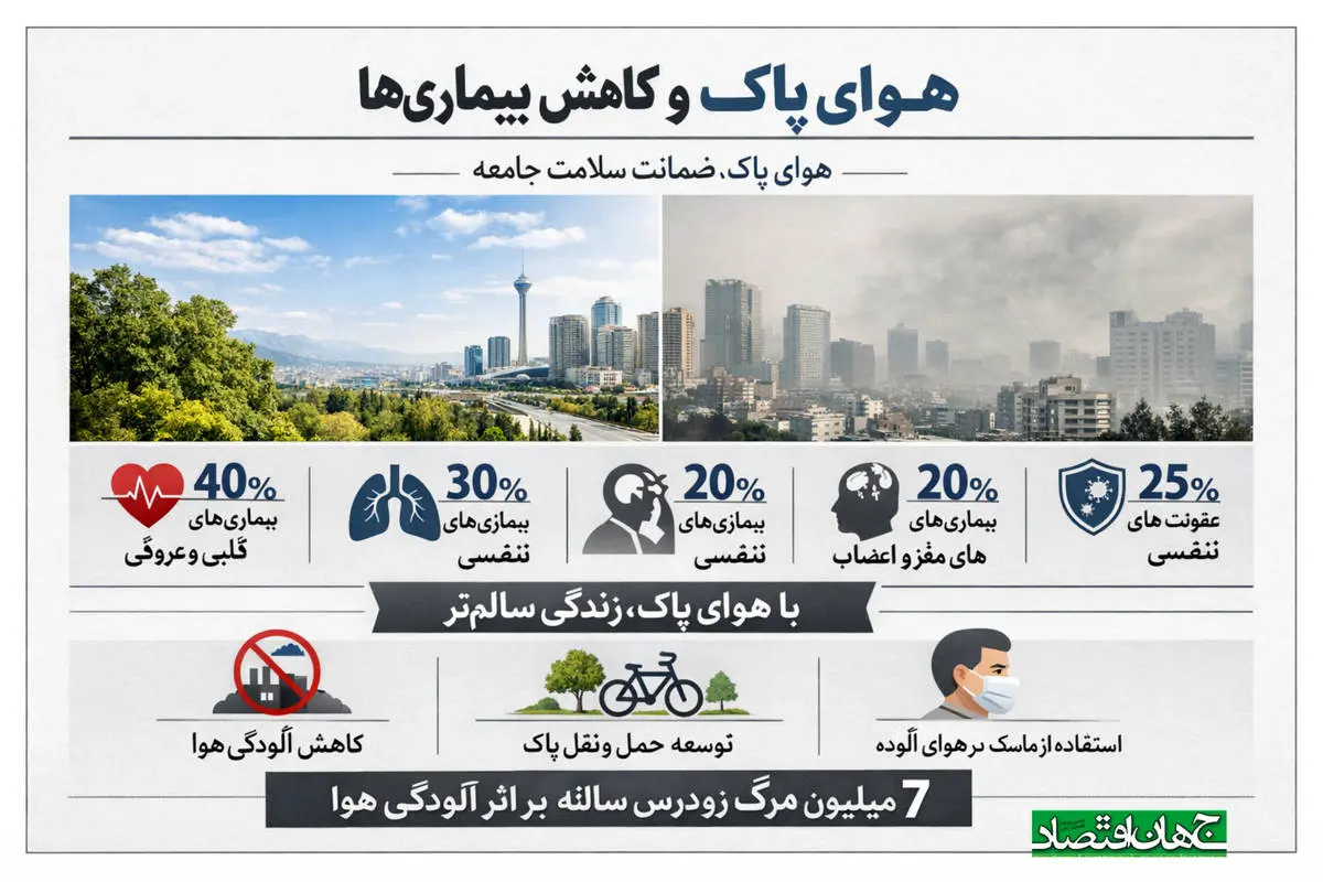 هوای پاک و کاهش بیماری ها