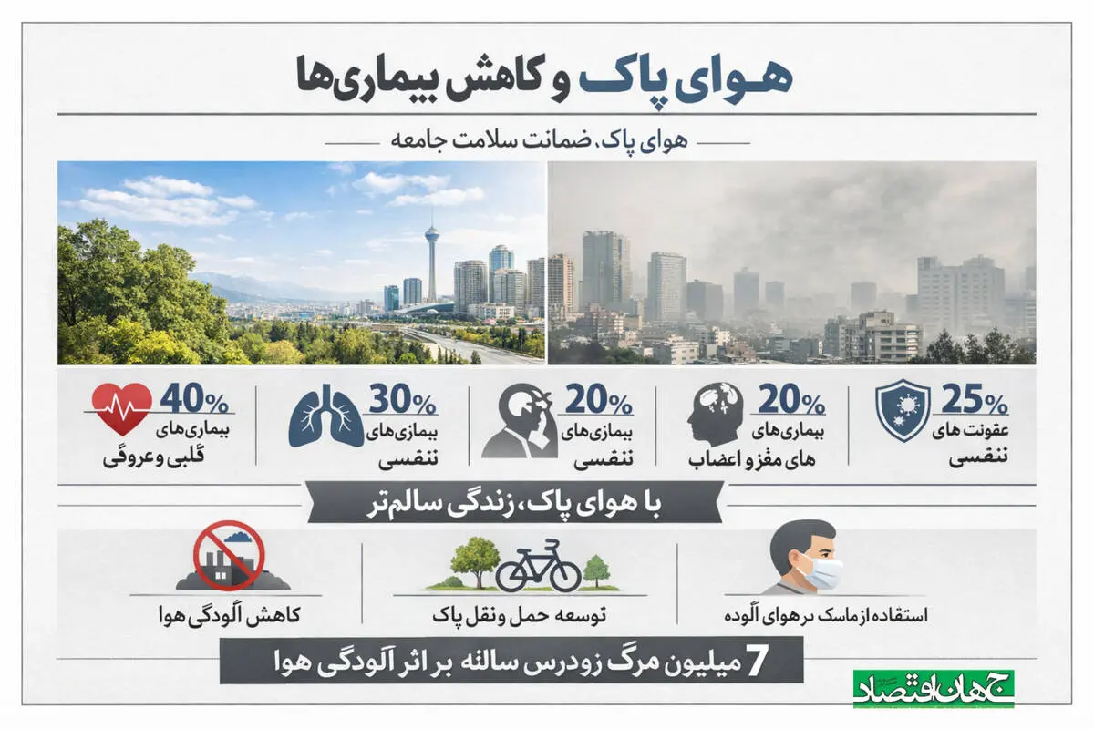 هوای پاک و کاهش بیماری ها