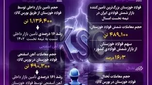 رشد ۱۶ درصدی تامین بازار داخلی توسط فولاد خوزستان در نیمه نخست ۱۴۰۳