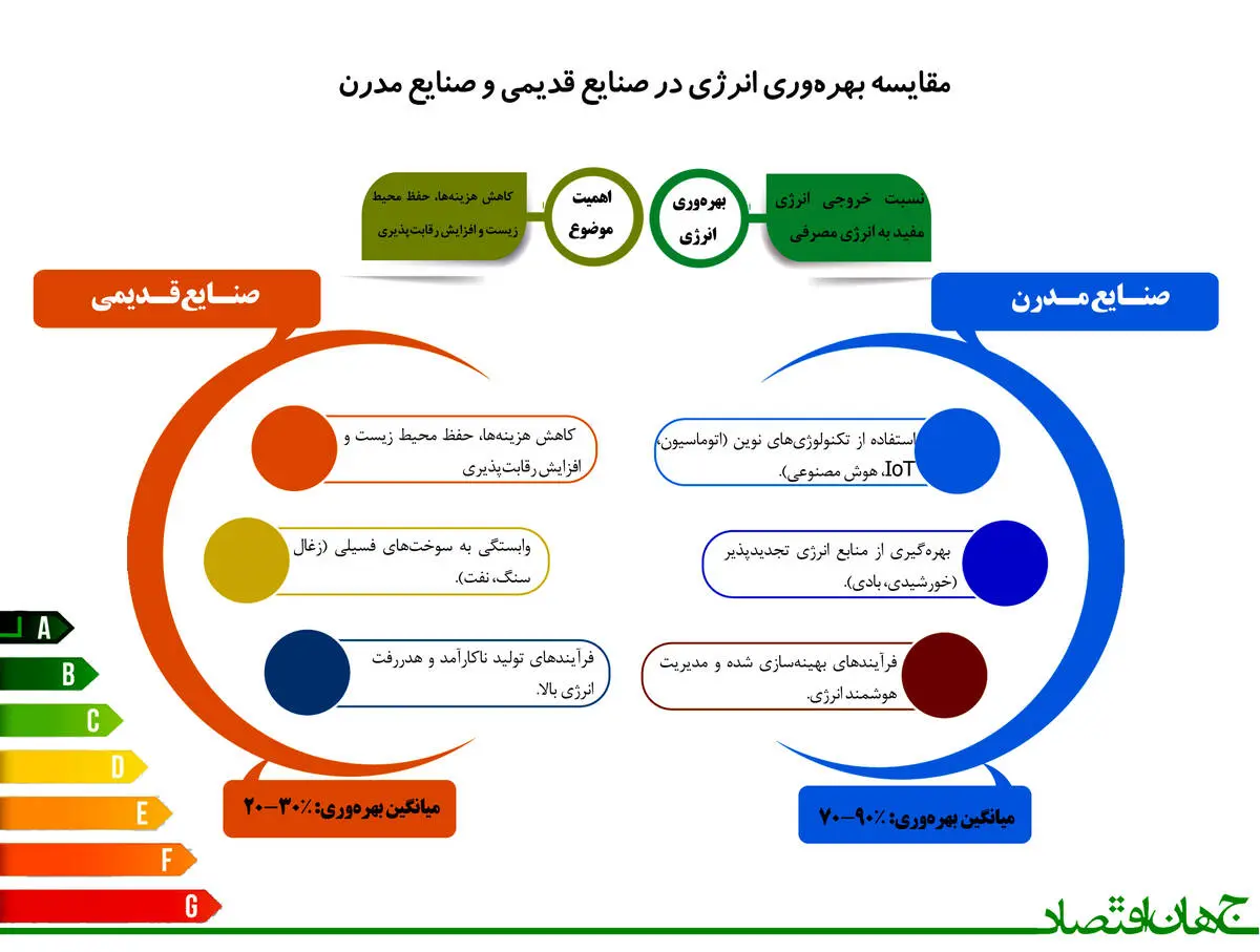 مقایسه بهره‌وری انرژی در صنایع قدیمی و صنایع مدرن