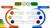 مقایسه بهره‌وری انرژی در صنایع قدیمی و صنایع مدرن