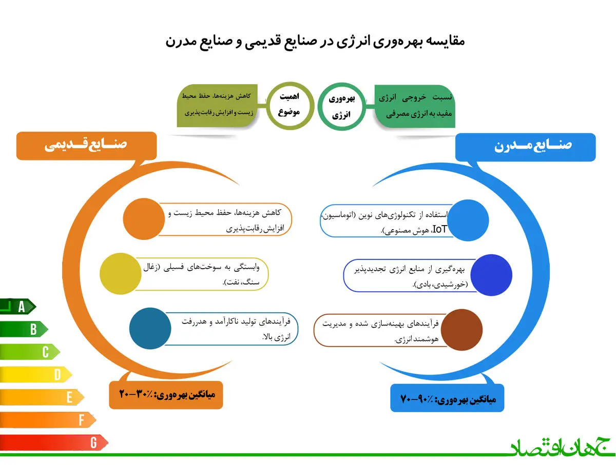 مقایسه بهره‌وری انرژی در صنایع قدیمی و صنایع مدرن