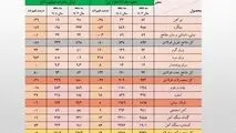 کاهش 4 درصدی حجم صادرات آهن و فولاد ایران

