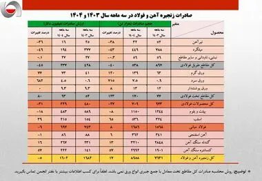 کاهش 4 درصدی حجم صادرات آهن و فولاد ایران


