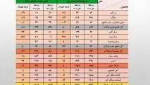 کاهش 4 درصدی حجم صادرات آهن و فولاد ایران

