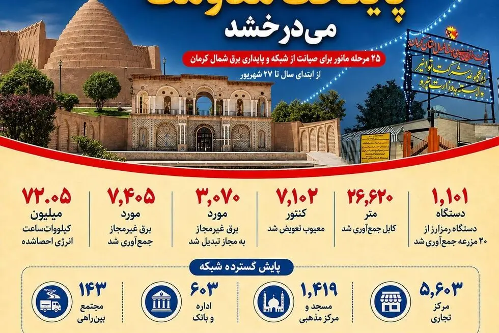 مهتاب در ایستگاه بیست‌وپنجم؛ احصای بیش از ۷۲ میلیون کیلووات‌ساعت انرژی در شمال کرمان



