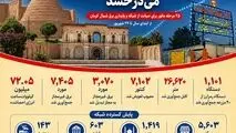 مهتاب در ایستگاه بیست‌وپنجم؛ احصای بیش از ۷۲ میلیون کیلووات‌ساعت انرژی در شمال کرمان



