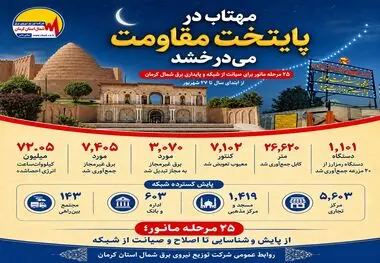 مهتاب در ایستگاه بیست‌وپنجم؛ احصای بیش از ۷۲ میلیون کیلووات‌ساعت انرژی در شمال کرمان



