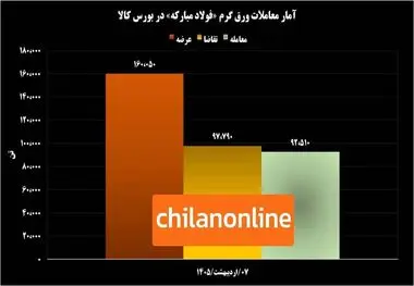 بازگشت تاریخی فولاد مبارکه به بورس کالا/ سیگنال افت قیمت در بازار ورق
