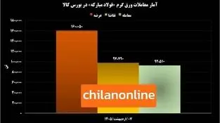 بازگشت تاریخی فولاد مبارکه به بورس کالا/ سیگنال افت قیمت در بازار ورق