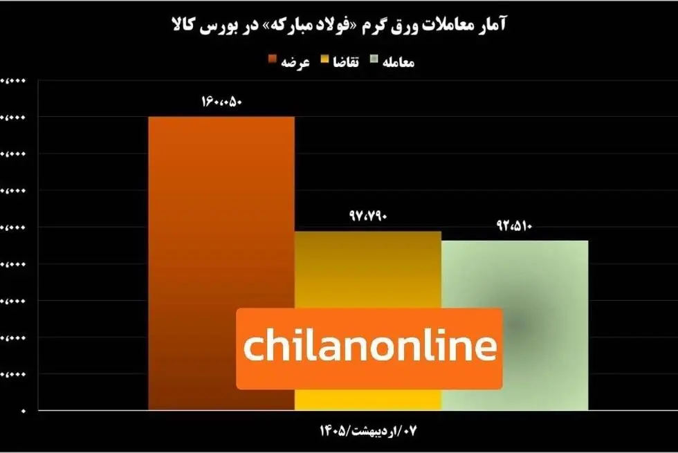 بازگشت تاریخی فولاد مبارکه به بورس کالا/ سیگنال افت قیمت در بازار ورق