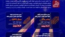 فولاد کاوه جنوب کیش، لیدر بازار شمش فولادی ایران در ۳ ماهه نخست جاری + اینفوگرافیک