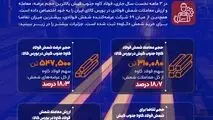 فولاد کاوه جنوب کیش، لیدر بازار شمش فولادی ایران در ۳ ماهه نخست جاری + اینفوگرافیک