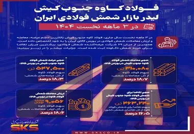 فولاد کاوه جنوب کیش، لیدر بازار شمش فولادی ایران در ۳ ماهه نخست جاری + اینفوگرافیک