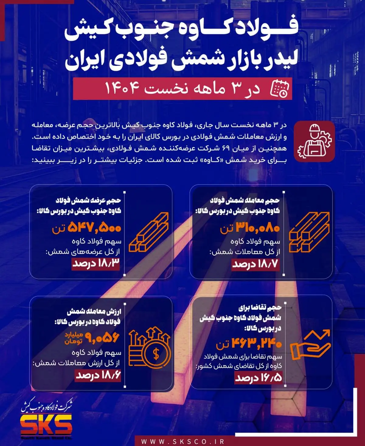 فولاد کاوه جنوب کیش، لیدر بازار شمش فولادی ایران در ۳ ماهه نخست جاری + اینفوگرافیک