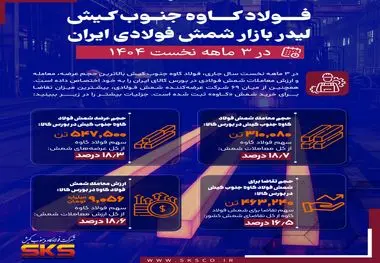 فولاد کاوه جنوب کیش، لیدر بازار شمش فولادی ایران در ۳ ماهه نخست جاری + اینفوگرافیک