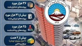 پرداخت بیش از ۲ همت خسارت به زیان‌دیدگان خودروهای آسیب دیده در جنگ رمضان 
