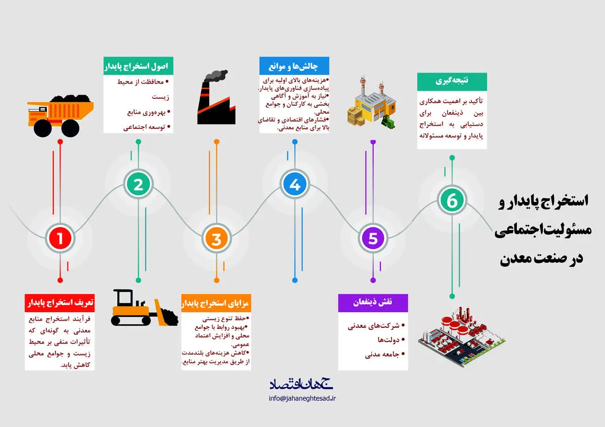 استخراج پایدار و مسئولیت اجتماعی در صنعت معدن
