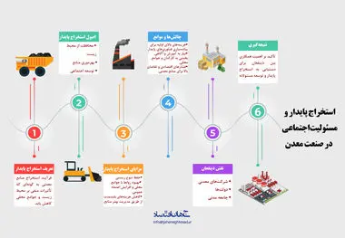 استخراج پایدار و مسئولیت اجتماعی در صنعت معدن