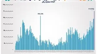 بر اساس داده‌های آماری مدیریت نظارت بر بورس های سازمان بورس اعلام شد