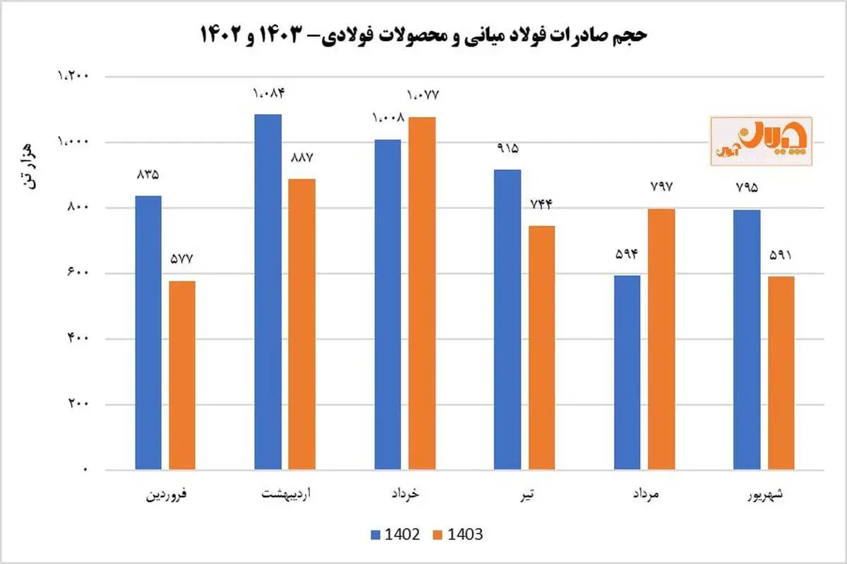 روند نزولی ماهیانه صادرات فولاد ایران در نیمه نخست امسال