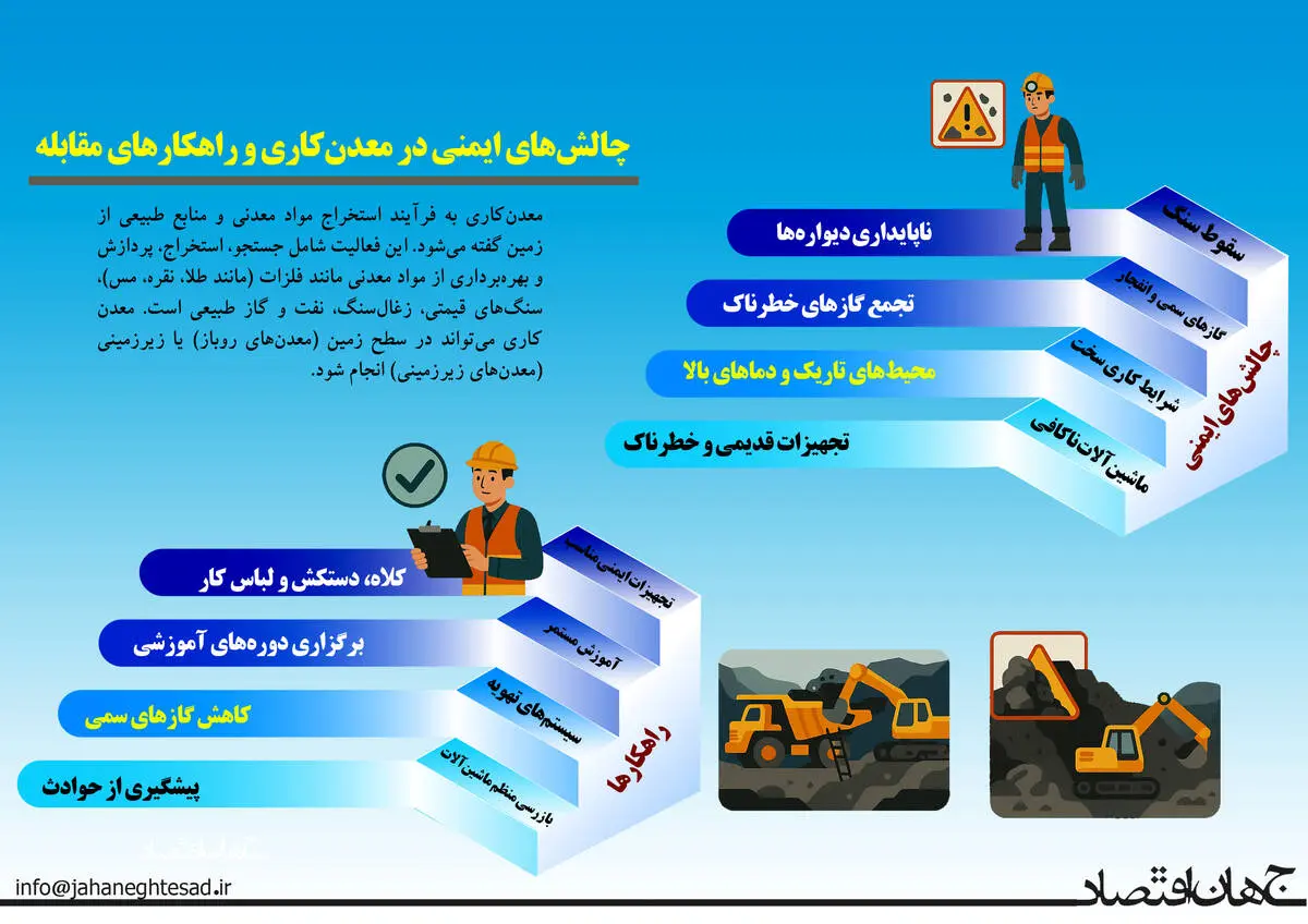 چالش های ایمنی در معدن کاری و راه های مقابله