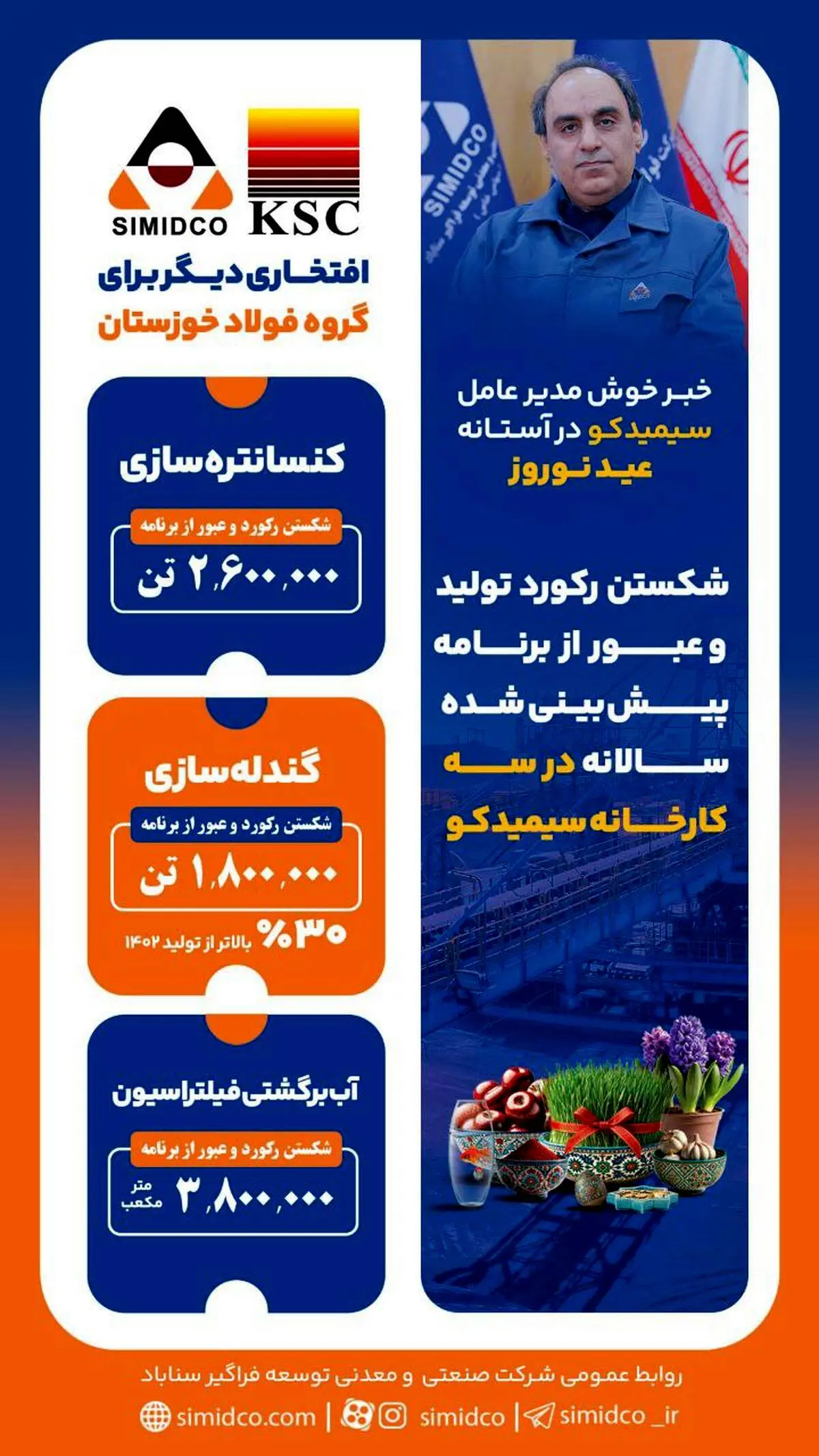شکستن رکورد تولید و عبور از برنامه پیش‌بینی‌شده سالانه در سه کارخانه سیمیدکو

