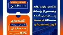شکستن رکورد تولید و عبور از برنامه پیش‌بینی‌شده سالانه در سه کارخانه سیمیدکو

