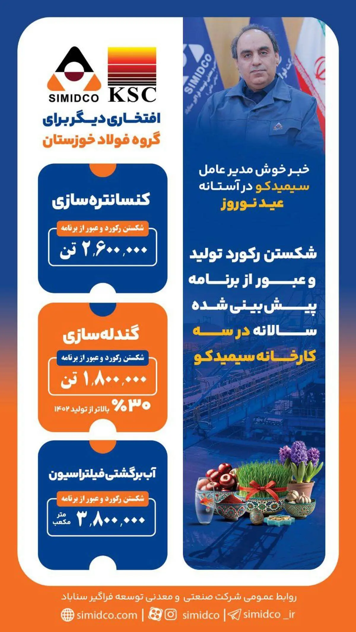 شکستن رکورد تولید و عبور از برنامه پیش‌بینی‌شده سالانه در سه کارخانه سیمیدکو


