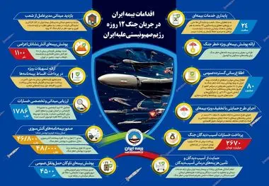 اقدامات بیمه ایران در جنگ ۱۲ روزه رژیم صهیونیستی علیه ایران 