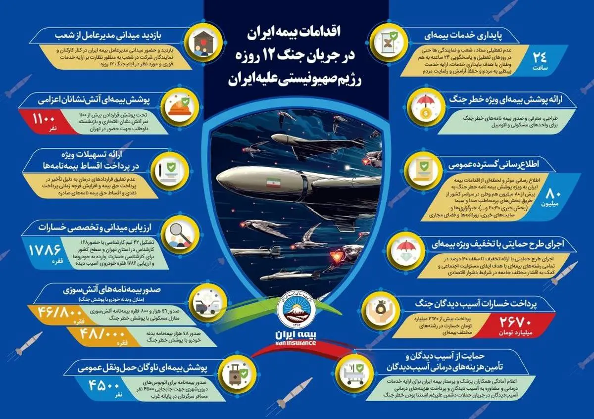 اقدامات بیمه ایران در جنگ ۱۲ روزه رژیم صهیونیستی علیه ایران 