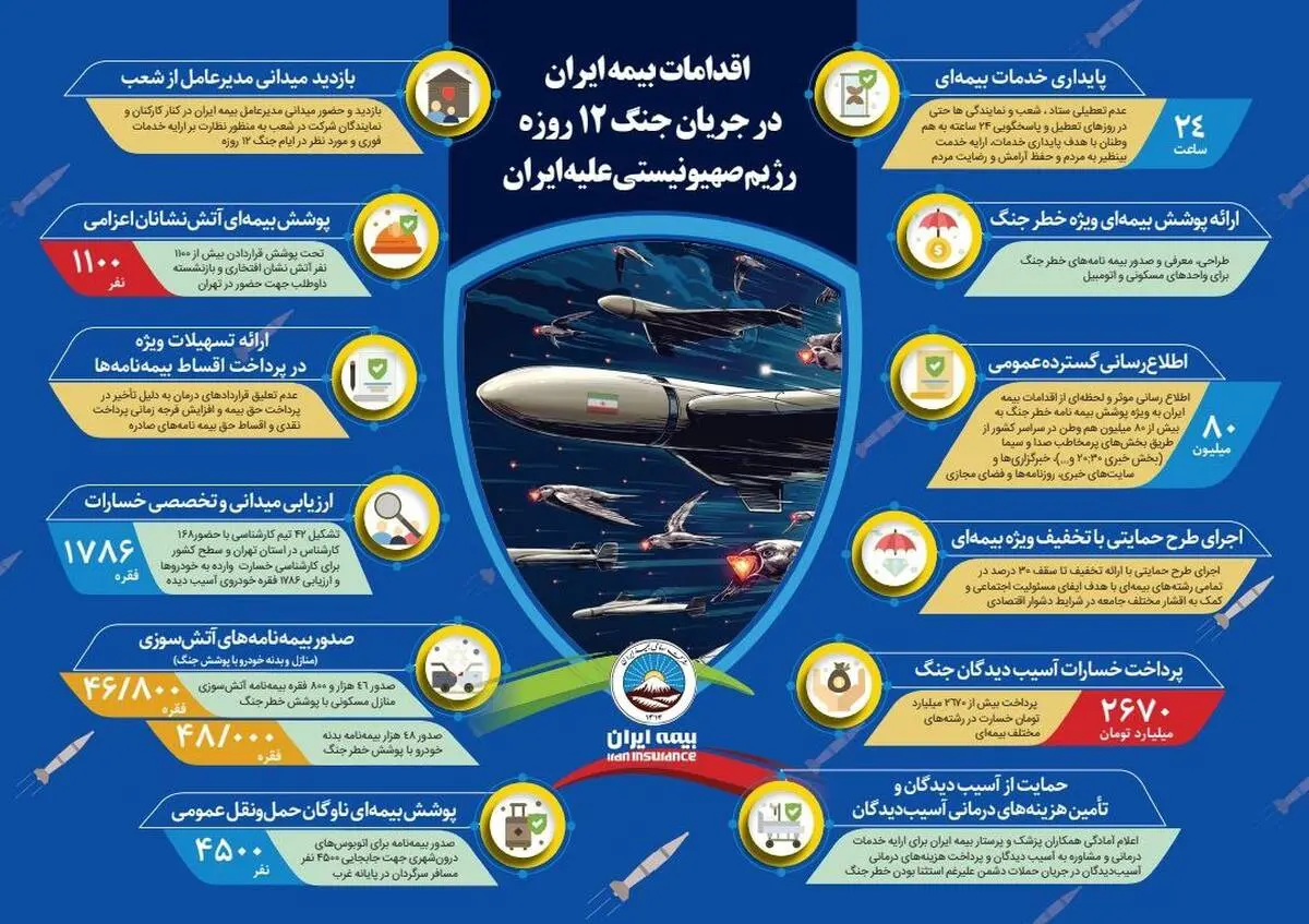 اقدامات بیمه ایران در جنگ ۱۲ روزه رژیم صهیونیستی علیه ایران 