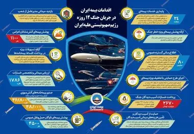 اقدامات بیمه ایران در جنگ ۱۲ روزه رژیم صهیونیستی علیه ایران 