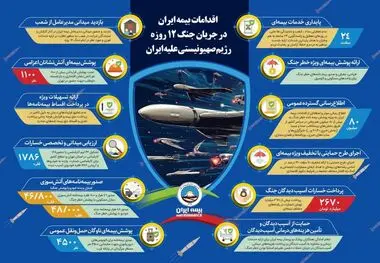 اقدامات بیمه ایران در جنگ ۱۲ روزه رژیم صهیونیستی علیه ایران 