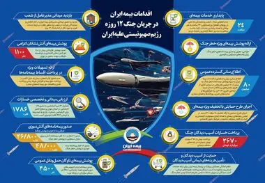 اقدامات بیمه ایران در جنگ ۱۲ روزه رژیم صهیونیستی علیه ایران 