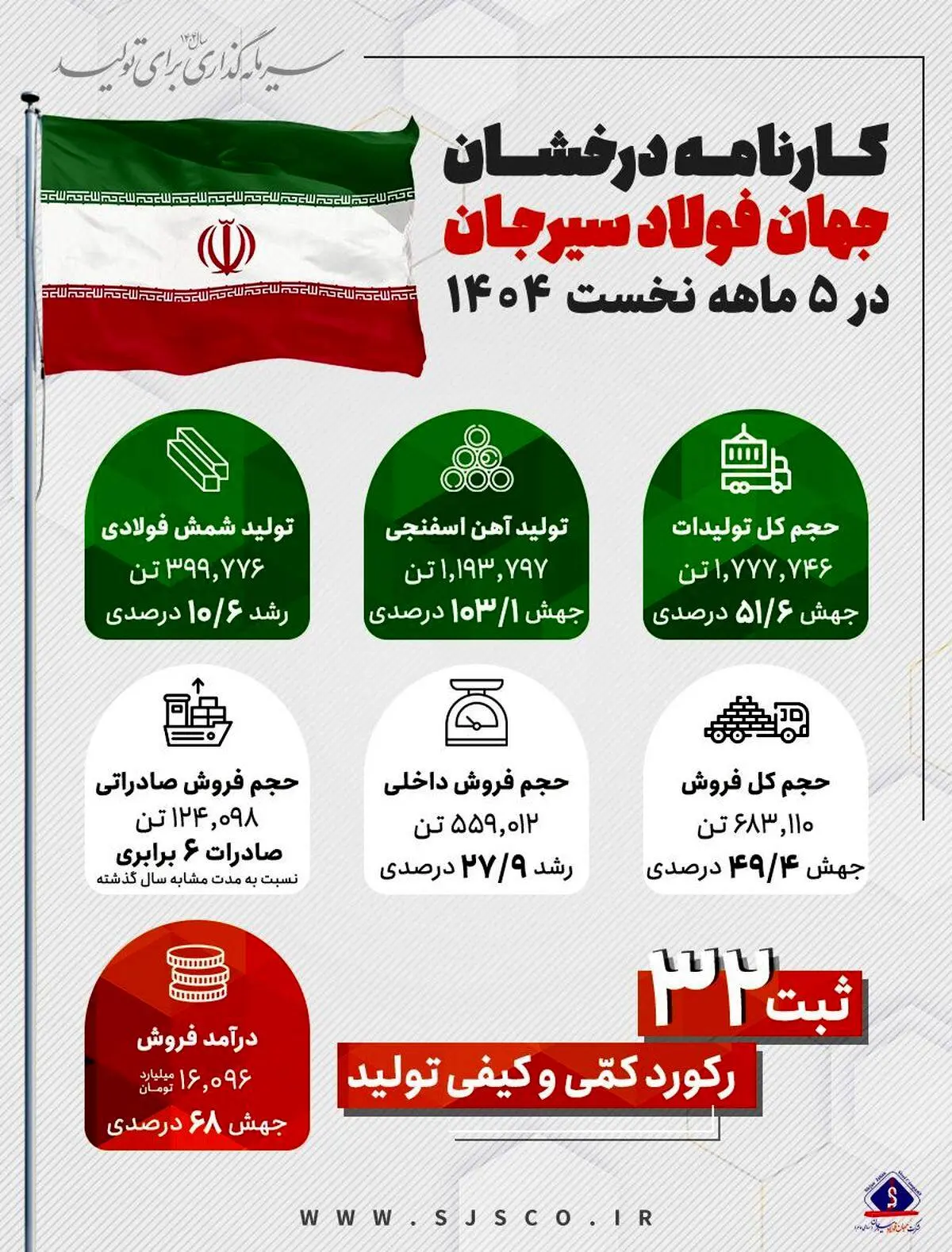 کارنامه درخشان جهان فولاد سیرجان در پنج‌ماهه نخست سال ۱۴۰۴