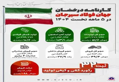 کارنامه درخشان جهان فولاد سیرجان در پنج‌ماهه نخست سال ۱۴۰۴