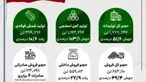 کارنامه درخشان جهان فولاد سیرجان در پنج‌ماهه نخست سال ۱۴۰۴
