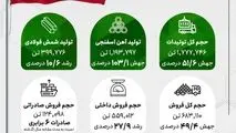 کارنامه درخشان جهان فولاد سیرجان در پنج‌ماهه نخست سال ۱۴۰۴