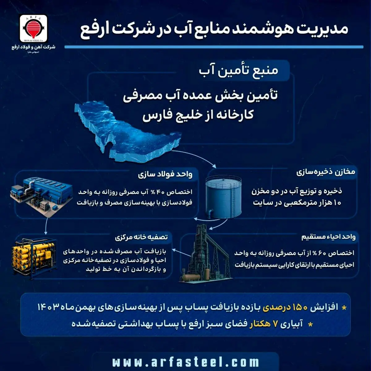 تأمین پایدار آب فولاد ارفع با بهره‌گیری از آب خلیج فارس و بازیافت پساب صنعتی