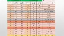 صادرات ۳ میلیارد دلاری زنجیره فولاد در ۵ ماهه نخست امسال/ جزئیات تحلیلی حجم و ارزش صادرات محصولات زنجیره فولاد