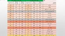 صادرات ۳ میلیارد دلاری زنجیره فولاد در ۵ ماهه نخست امسال/ جزئیات تحلیلی حجم و ارزش صادرات محصولات زنجیره فولاد