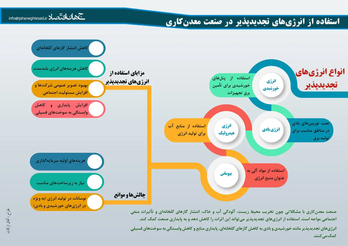استفاده از انرژی های تجدیدپذیر در صنعت معدن‌کاری