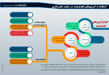 استفاده از انرژی های تجدیدپذیر در صنعت معدن‌کاری